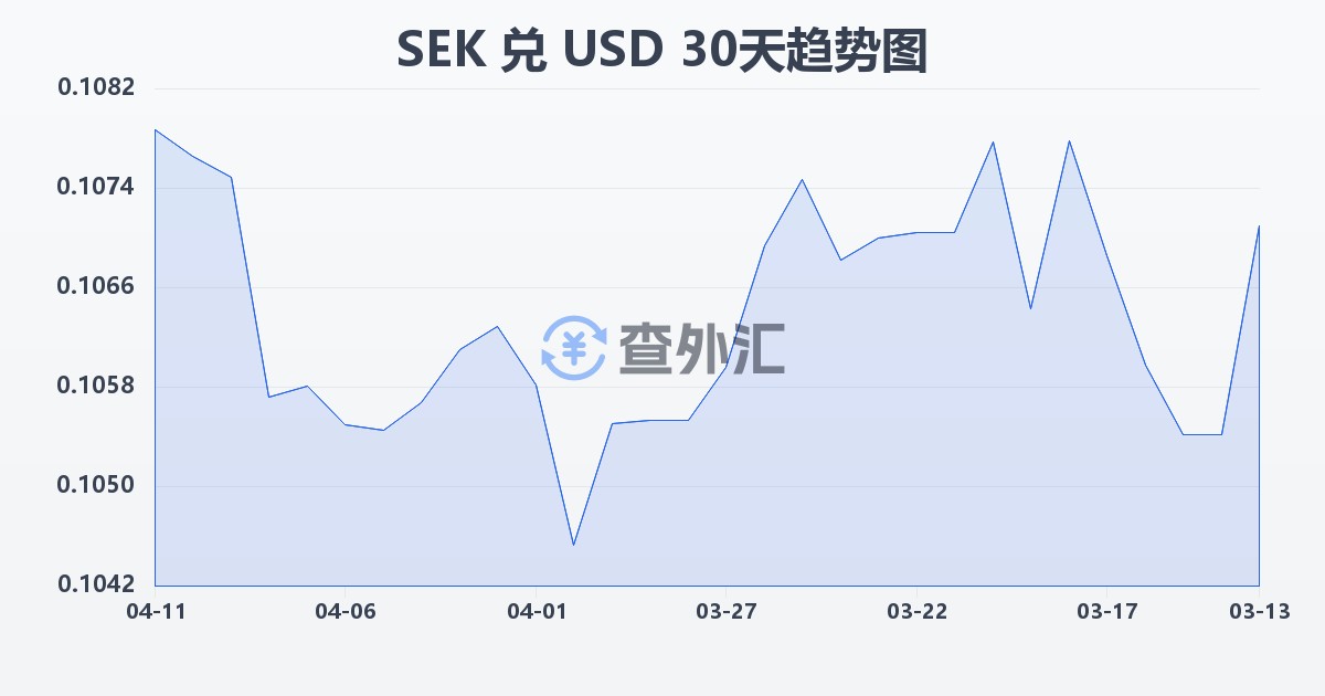 瑞典克朗兑美元(SEK/USD)近30天汇率走势图