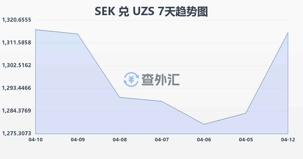 瑞典克朗兑乌兹别克斯坦苏姆(SEK/UZS)近7天汇率走势图