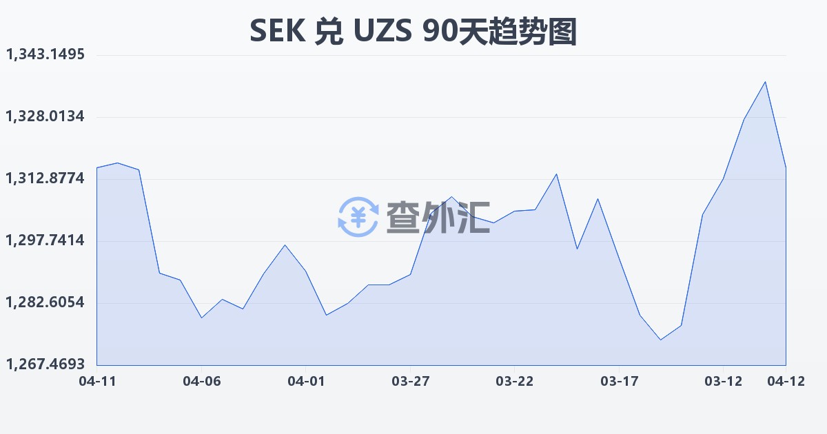 瑞典克朗兑乌兹别克斯坦苏姆(SEK/UZS)近90天汇率走势图