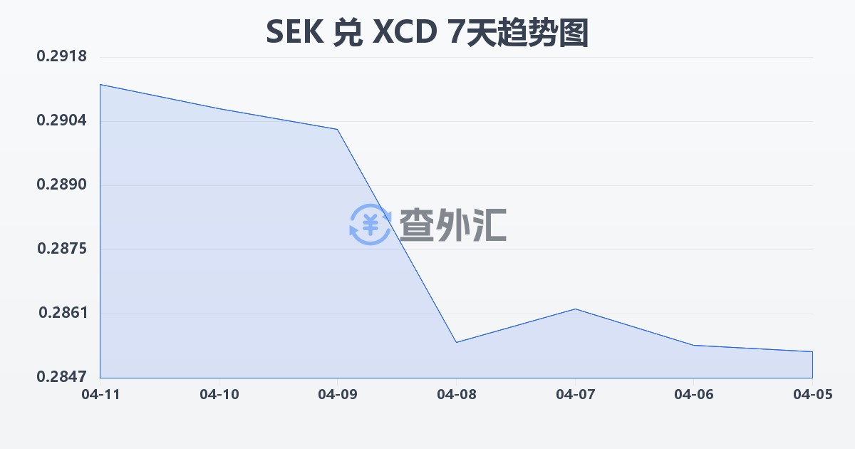 瑞典克朗兑东加勒比元(SEK/XCD)近7天汇率走势图