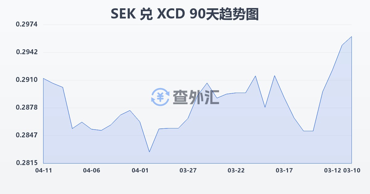 瑞典克朗兑东加勒比元(SEK/XCD)近90天汇率走势图