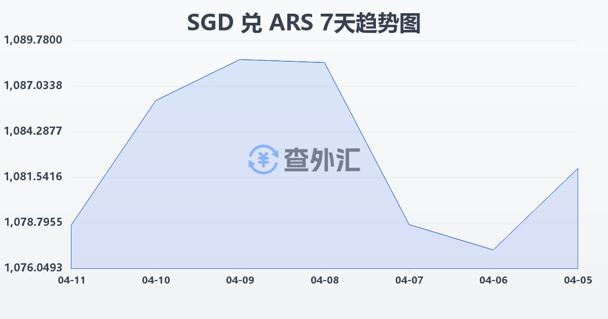 新加坡元兑阿根廷比索(SGD/ARS)近7天汇率走势图