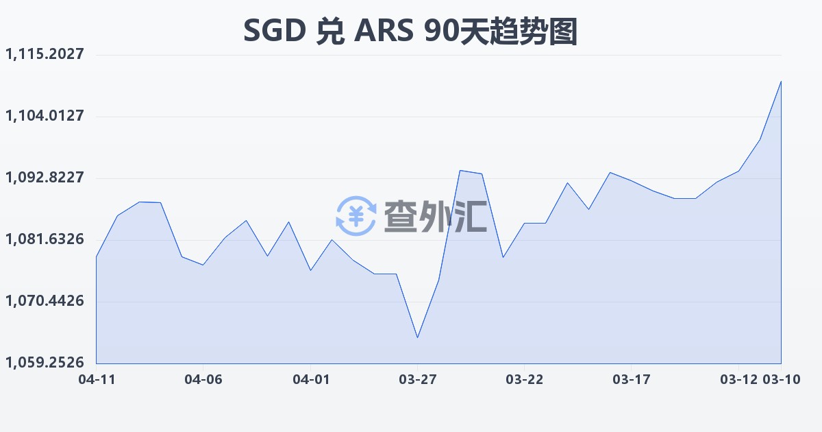 新加坡元兑阿根廷比索(SGD/ARS)近90天汇率走势图