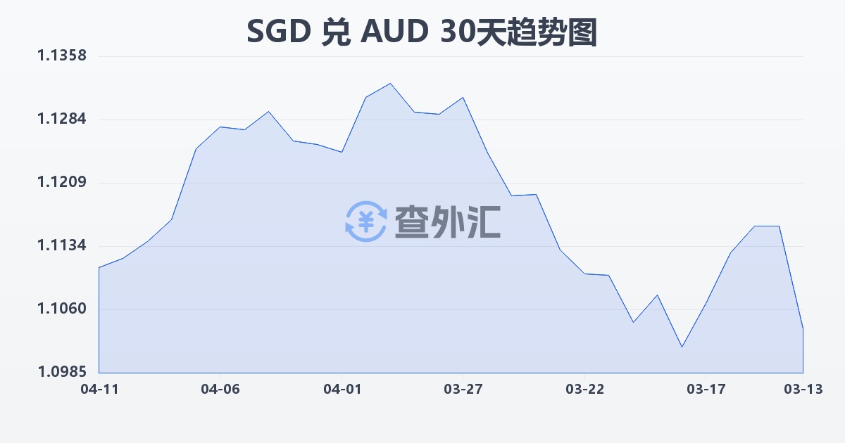 新加坡元兑澳大利亚元(SGD/AUD)近30天汇率走势图