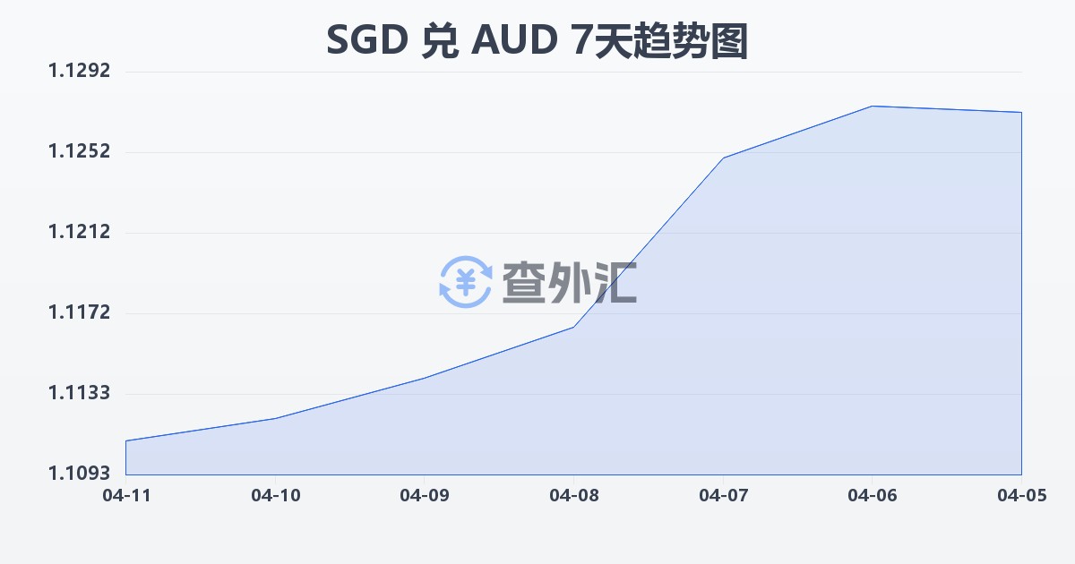 新加坡元兑澳大利亚元(SGD/AUD)近7天汇率走势图