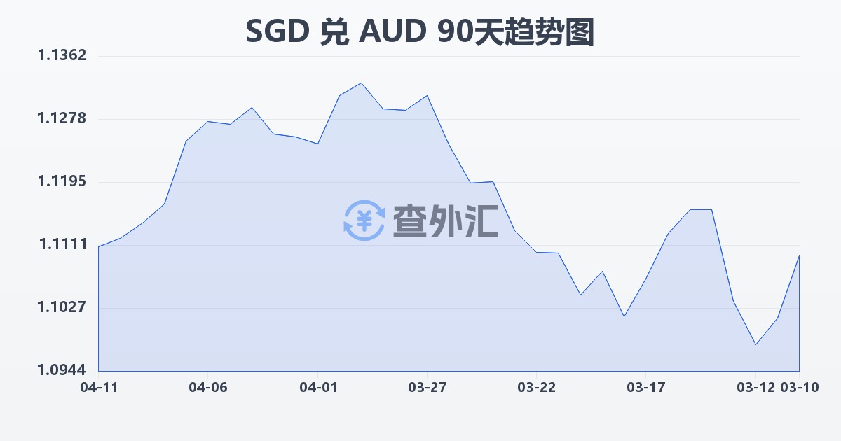 新加坡元兑澳大利亚元(SGD/AUD)近90天汇率走势图