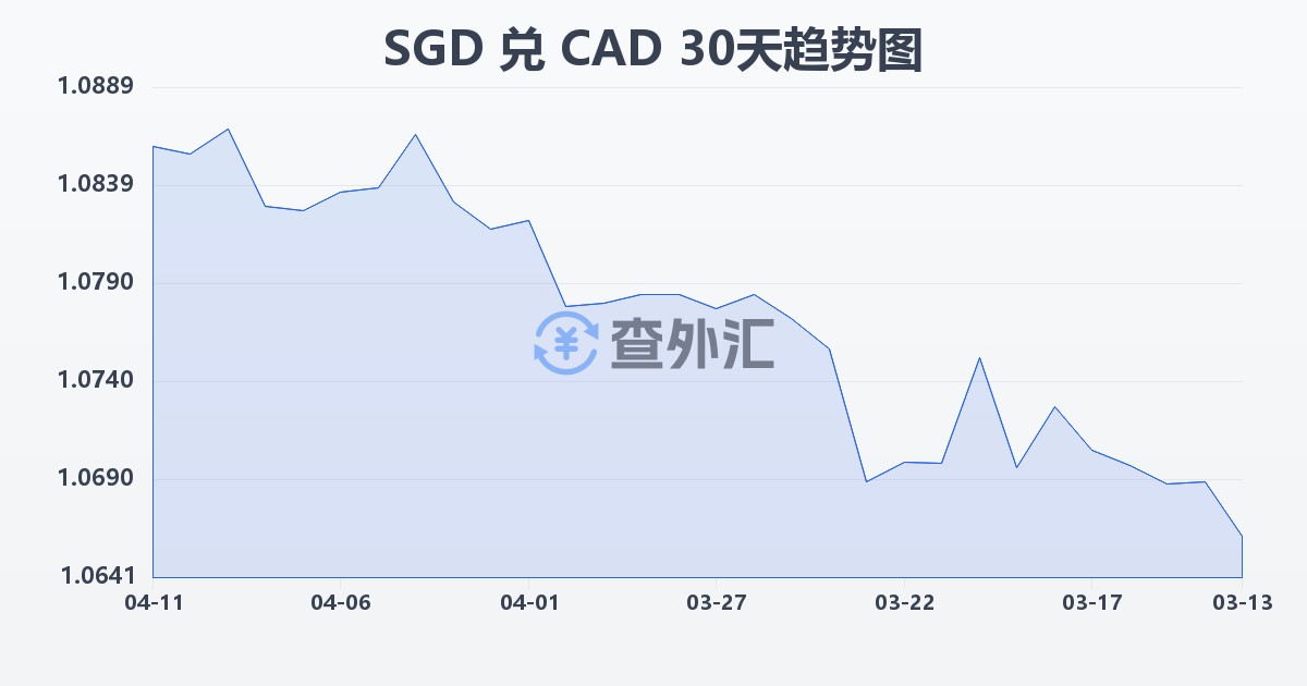 新加坡元兑加拿大元(SGD/CAD)近30天汇率走势图