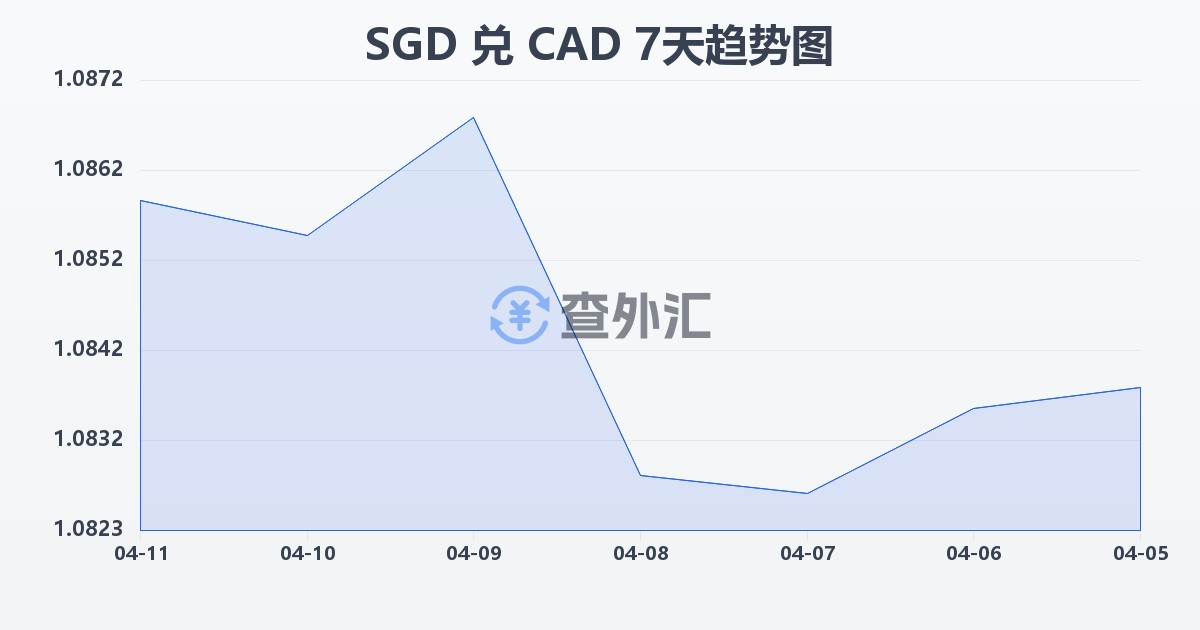新加坡元兑加拿大元(SGD/CAD)近7天汇率走势图