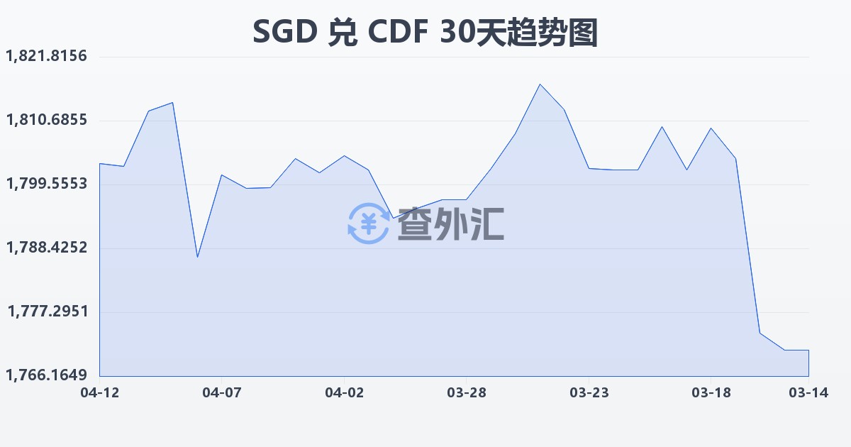 新加坡元兑刚果法郎(SGD/CDF)近30天汇率走势图