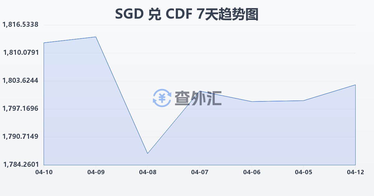 新加坡元兑刚果法郎(SGD/CDF)近7天汇率走势图