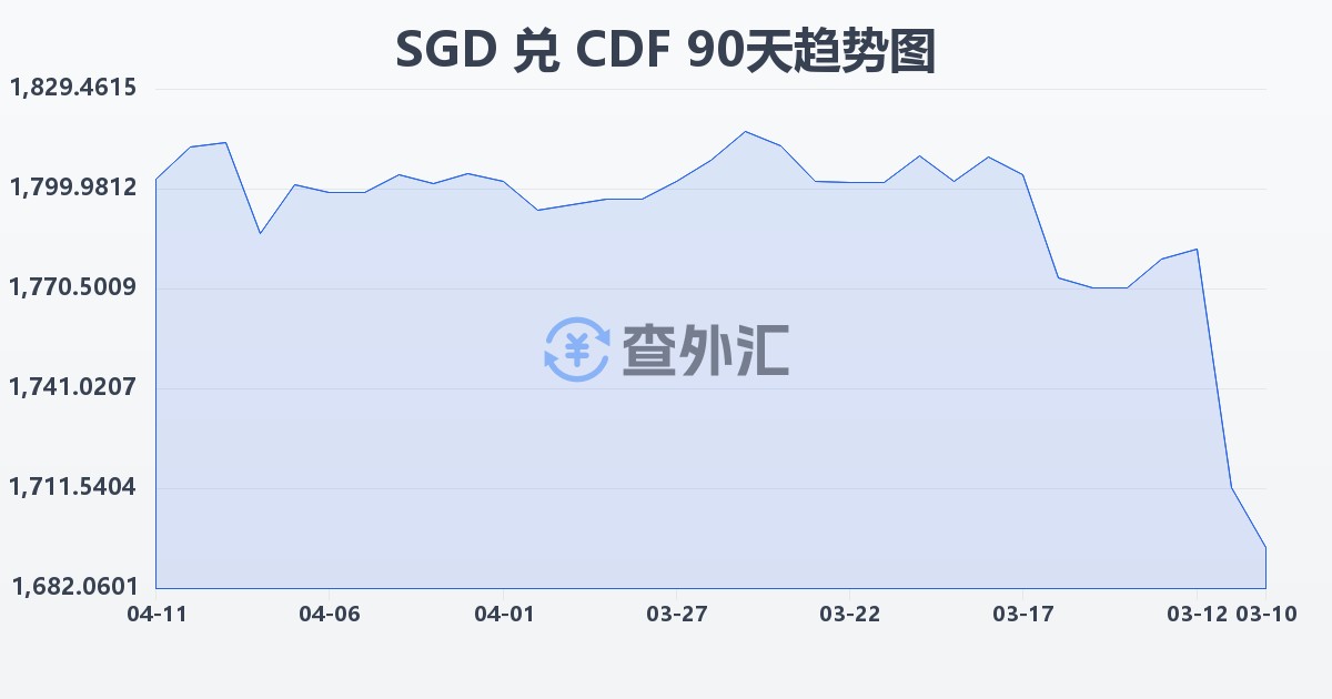 新加坡元兑刚果法郎(SGD/CDF)近90天汇率走势图