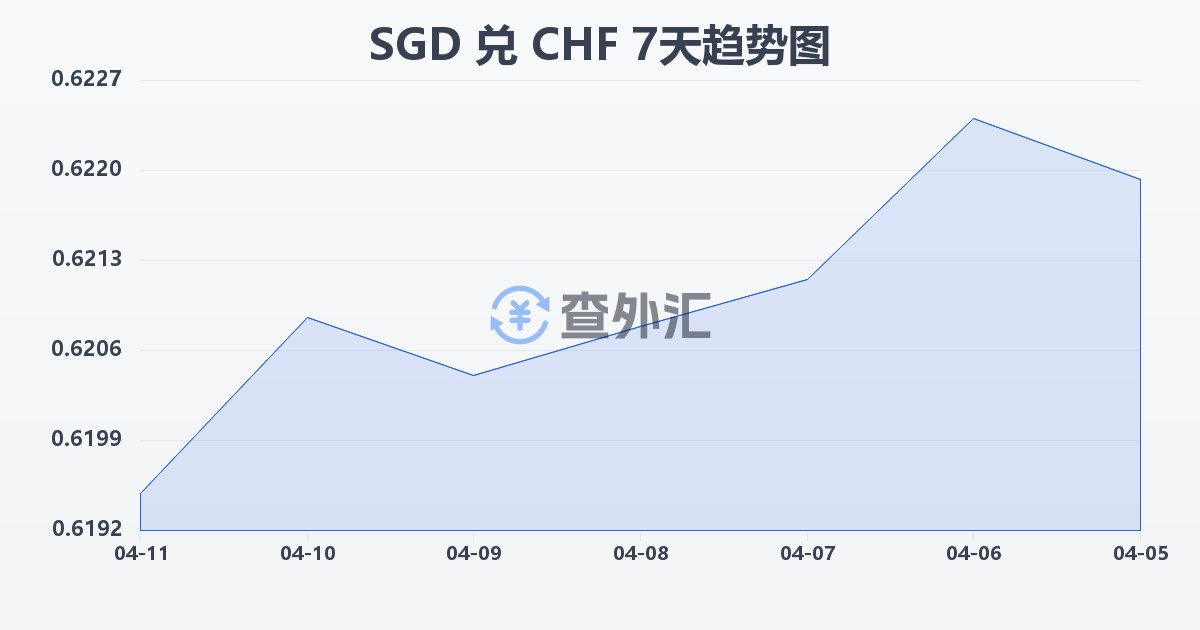 新加坡元兑瑞士法郎(SGD/CHF)近7天汇率走势图