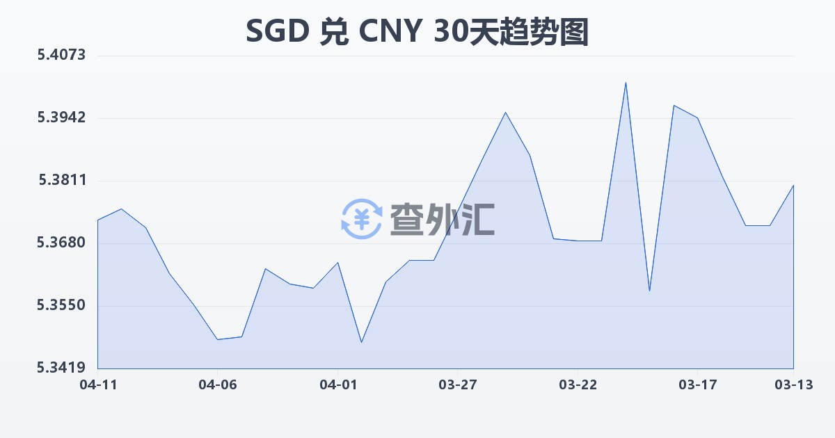 新加坡元兑人民币(SGD/CNY)近30天汇率走势图