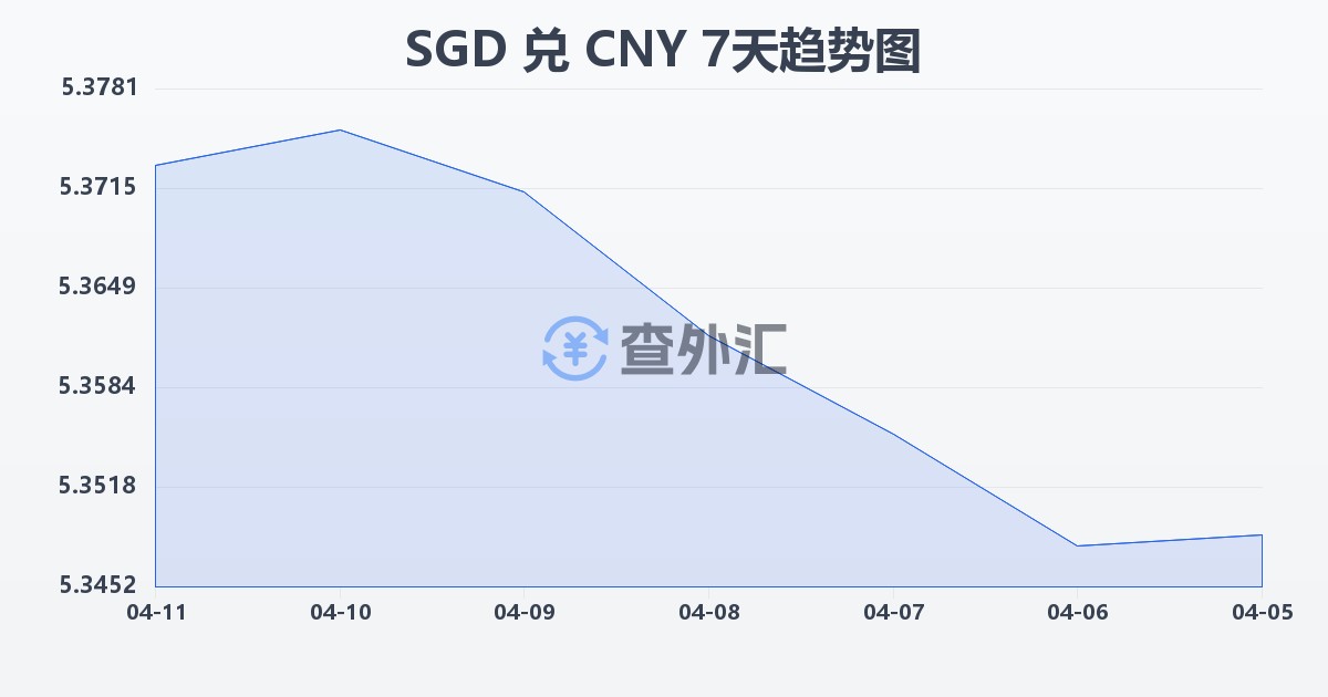 新加坡元兑人民币(SGD/CNY)近7天汇率走势图