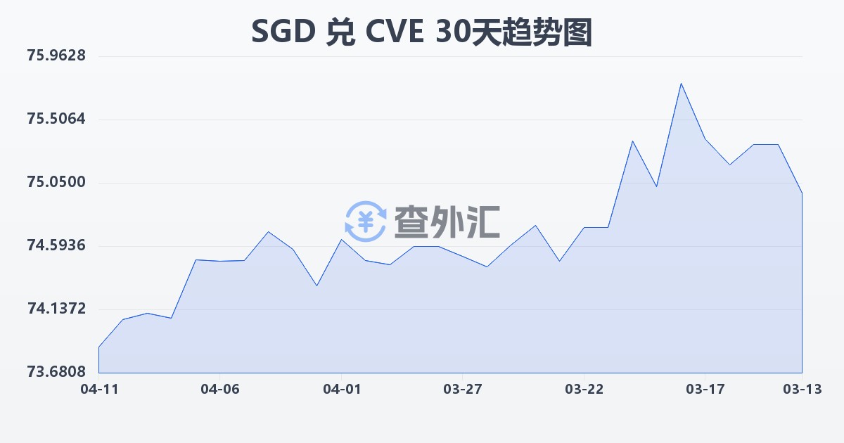 新加坡元兑佛得角埃斯库多(SGD/CVE)近30天汇率走势图