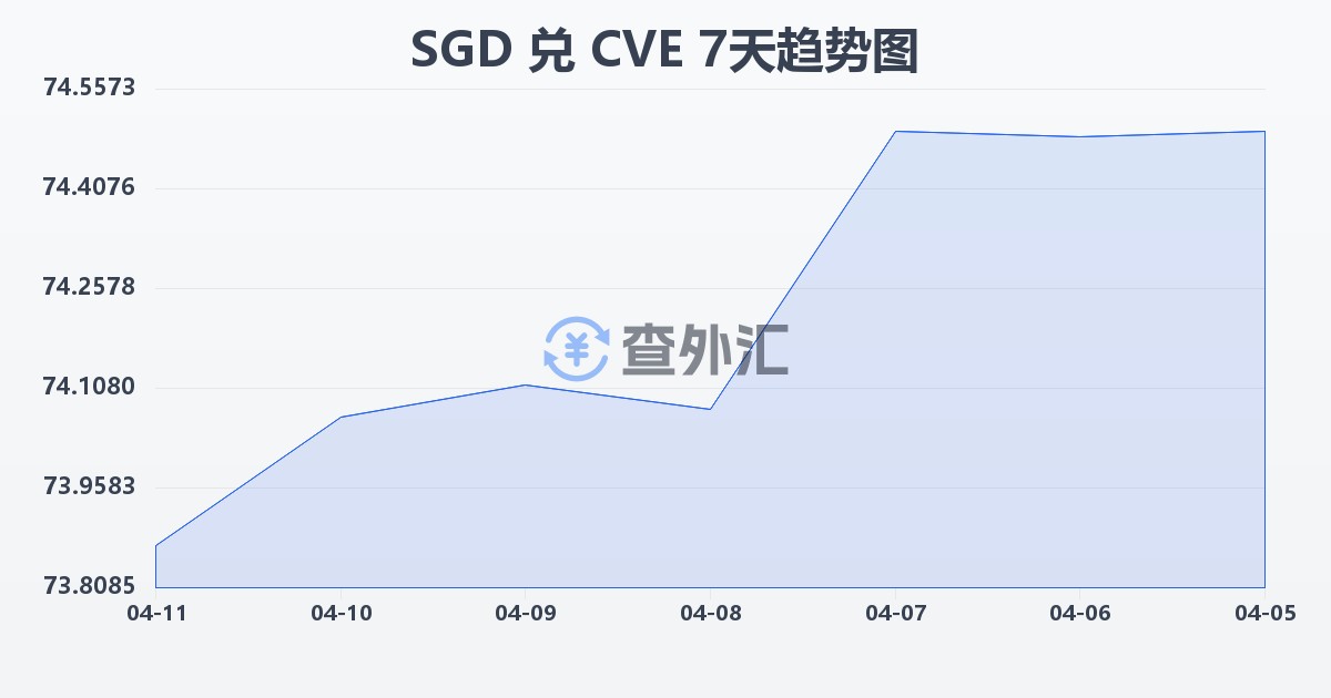 新加坡元兑佛得角埃斯库多(SGD/CVE)近7天汇率走势图