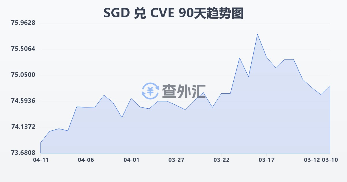 新加坡元兑佛得角埃斯库多(SGD/CVE)近90天汇率走势图
