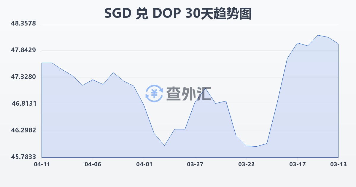 新加坡元兑多米尼加比索(SGD/DOP)近30天汇率走势图