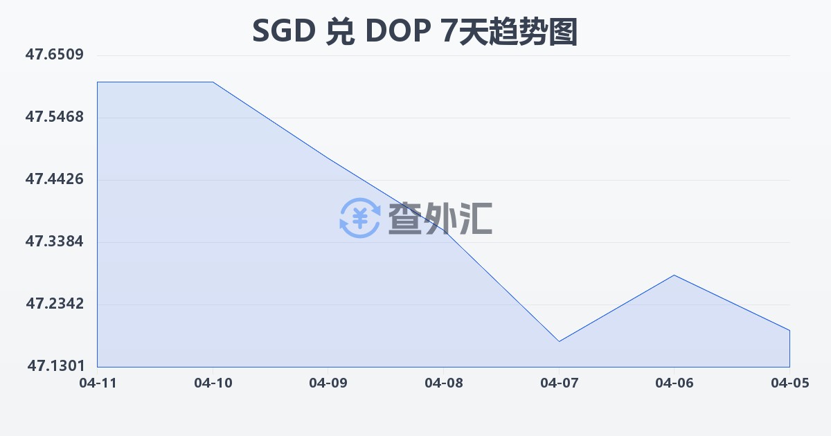 新加坡元兑多米尼加比索(SGD/DOP)近7天汇率走势图