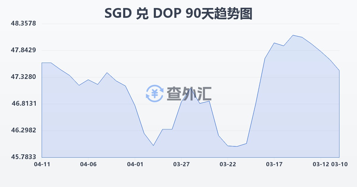 新加坡元兑多米尼加比索(SGD/DOP)近90天汇率走势图