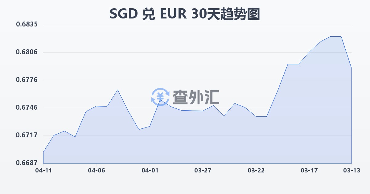 新加坡元兑欧元(SGD/EUR)近30天汇率走势图