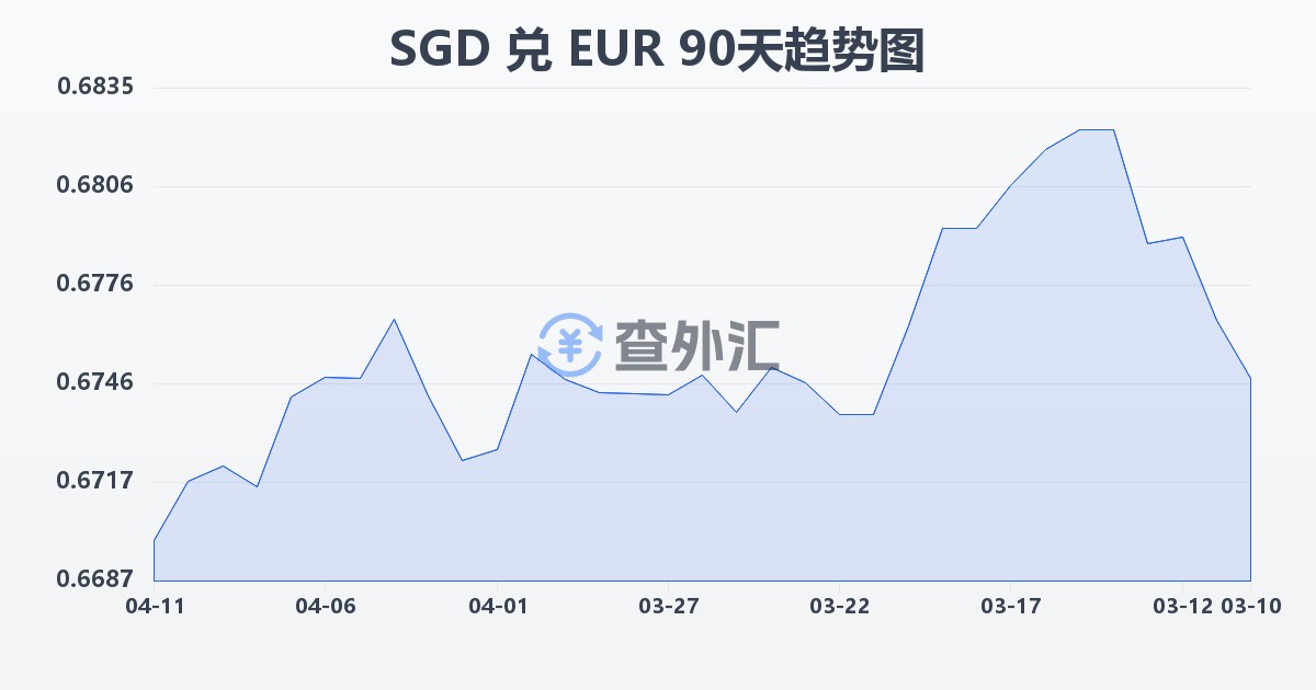 新加坡元兑欧元(SGD/EUR)近90天汇率走势图