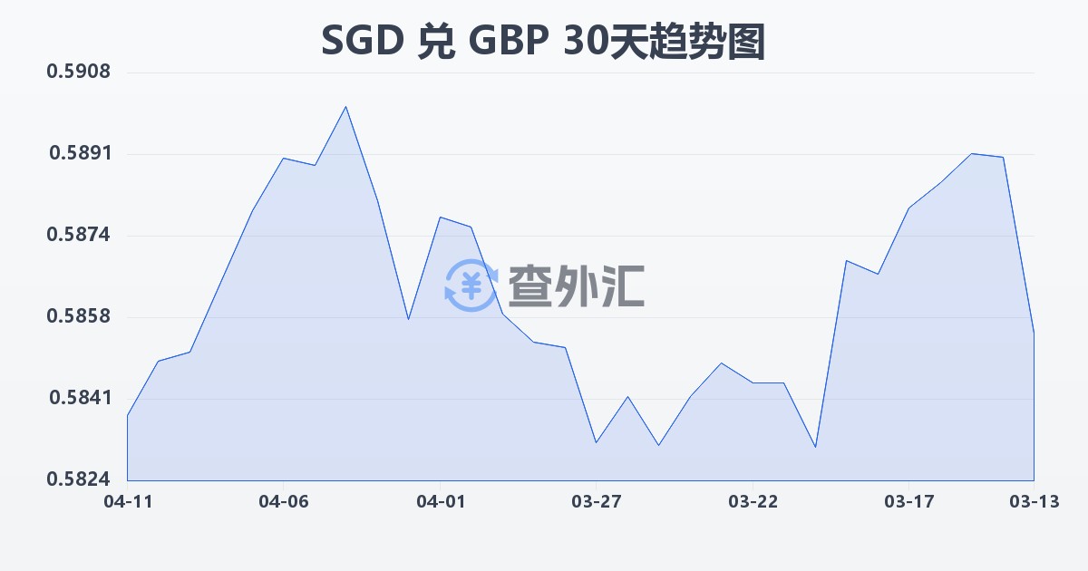新加坡元兑英镑(SGD/GBP)近30天汇率走势图