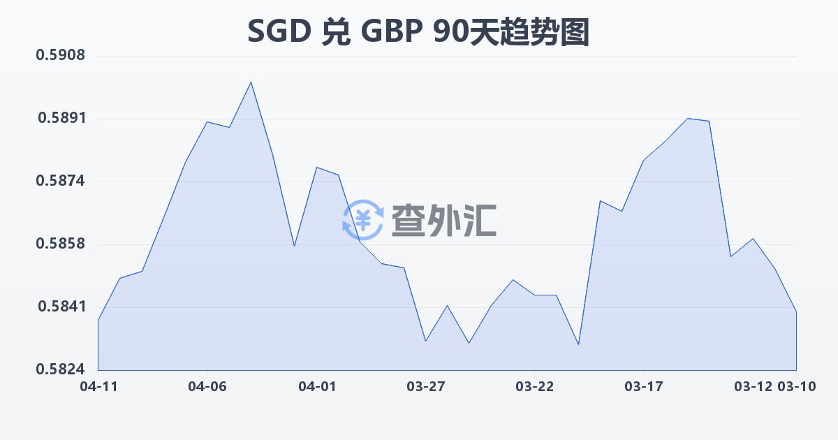 新加坡元兑英镑(SGD/GBP)近90天汇率走势图