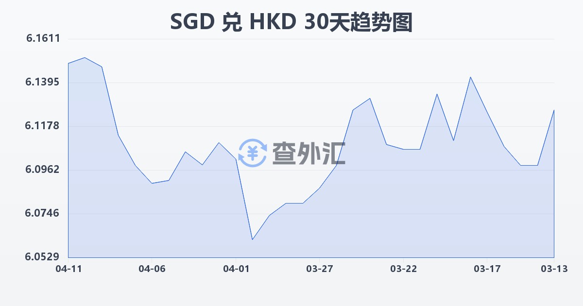 新加坡元兑港币(SGD/HKD)近30天汇率走势图