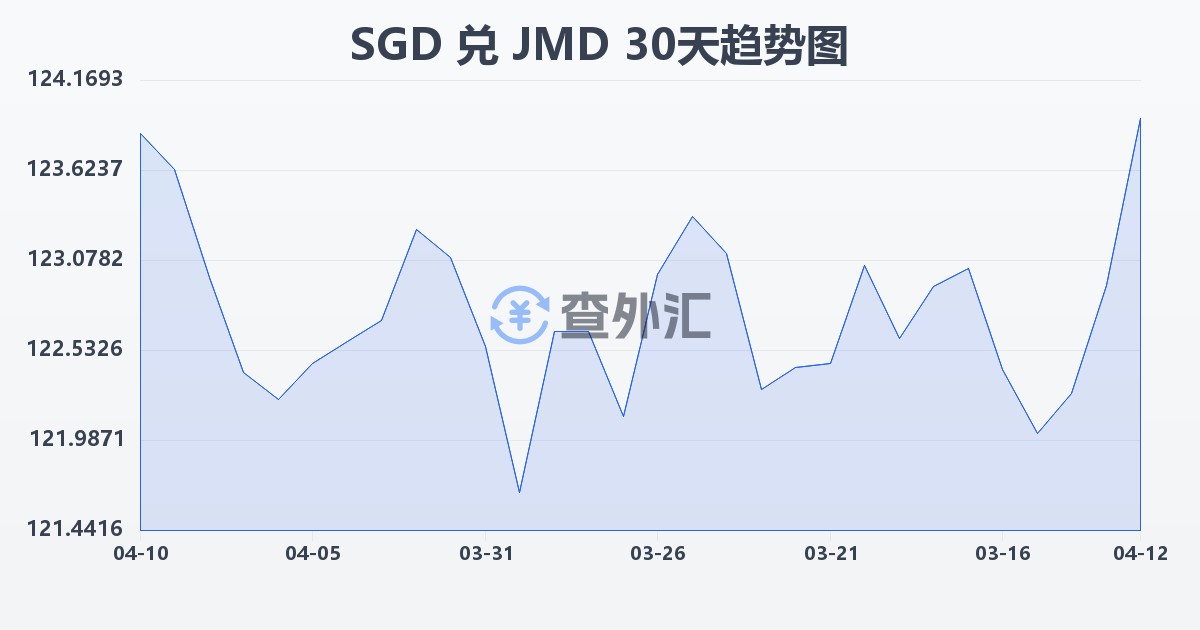 新加坡元兑牙买加元(SGD/JMD)近30天汇率走势图