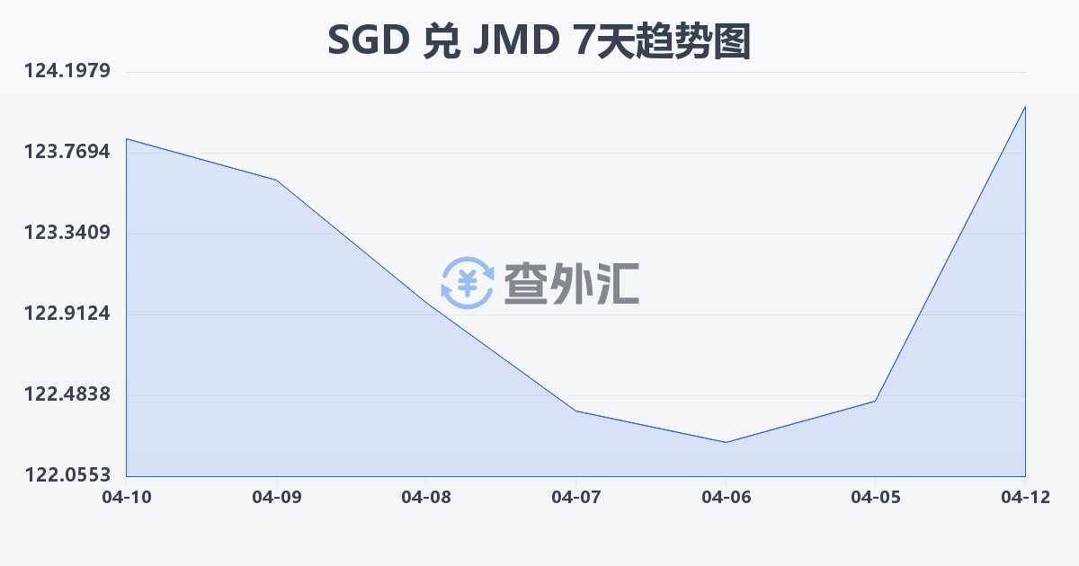 新加坡元兑牙买加元(SGD/JMD)近7天汇率走势图