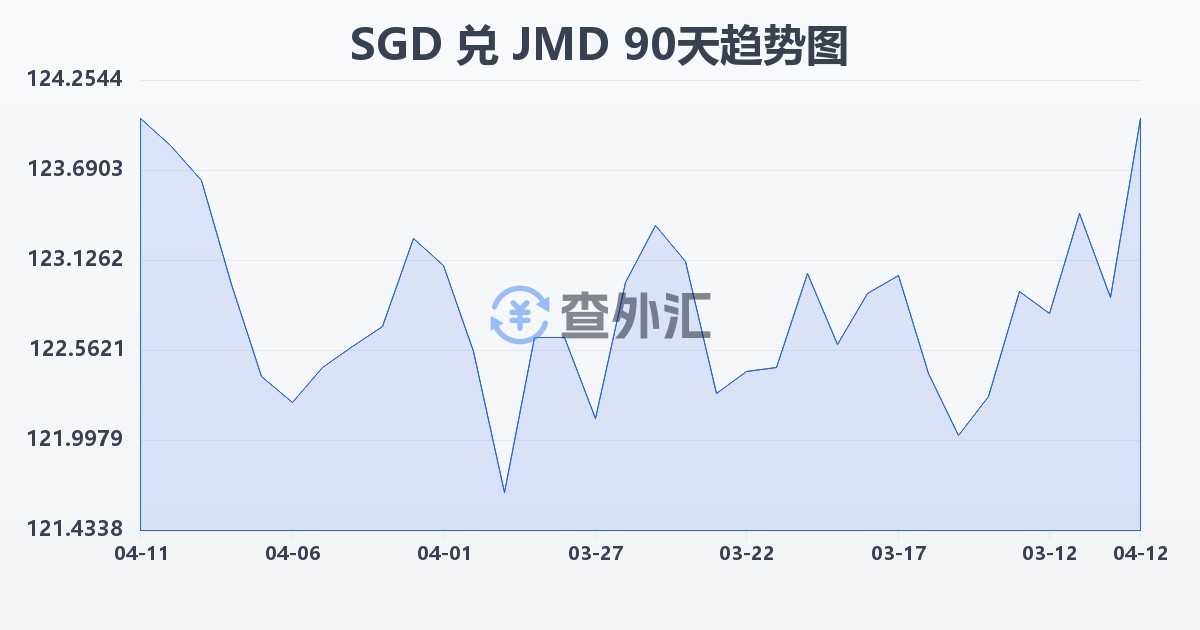 新加坡元兑牙买加元(SGD/JMD)近90天汇率走势图