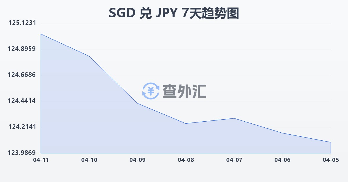 新加坡元兑日元(SGD/JPY)近7天汇率走势图