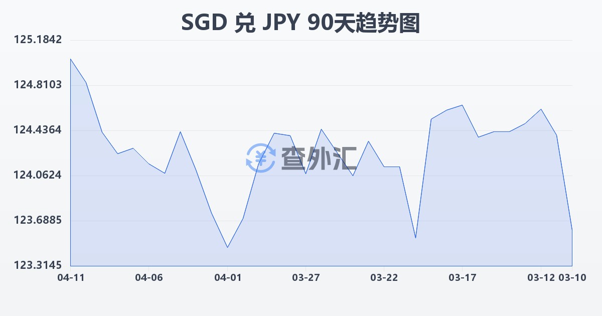 新加坡元兑日元(SGD/JPY)近90天汇率走势图