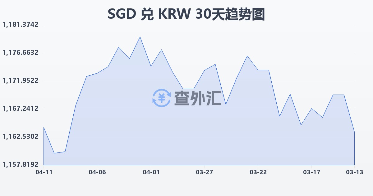 新加坡元兑韩元(SGD/KRW)近30天汇率走势图