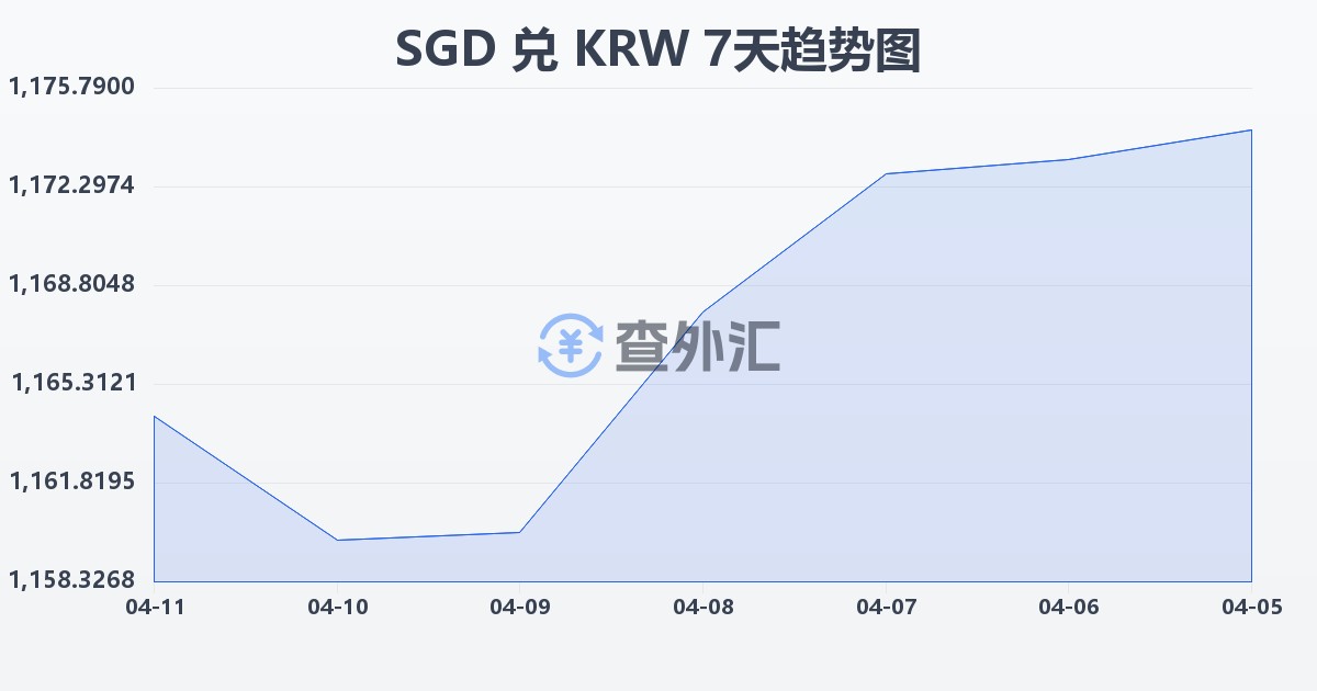 新加坡元兑韩元(SGD/KRW)近7天汇率走势图
