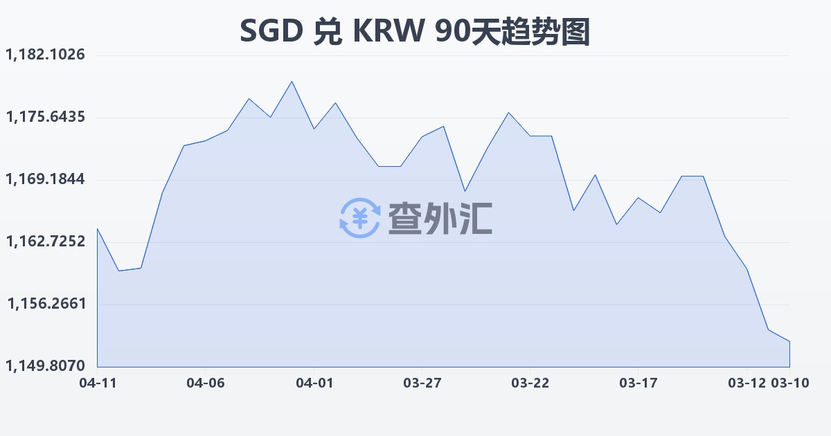 新加坡元兑韩元(SGD/KRW)近90天汇率走势图