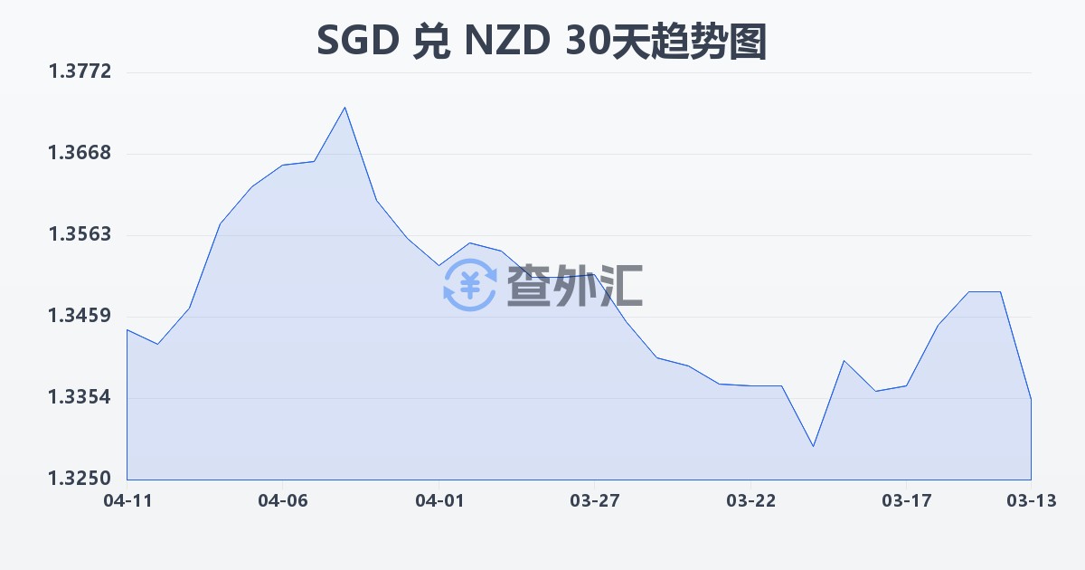 新加坡元兑新西兰元(SGD/NZD)近30天汇率走势图