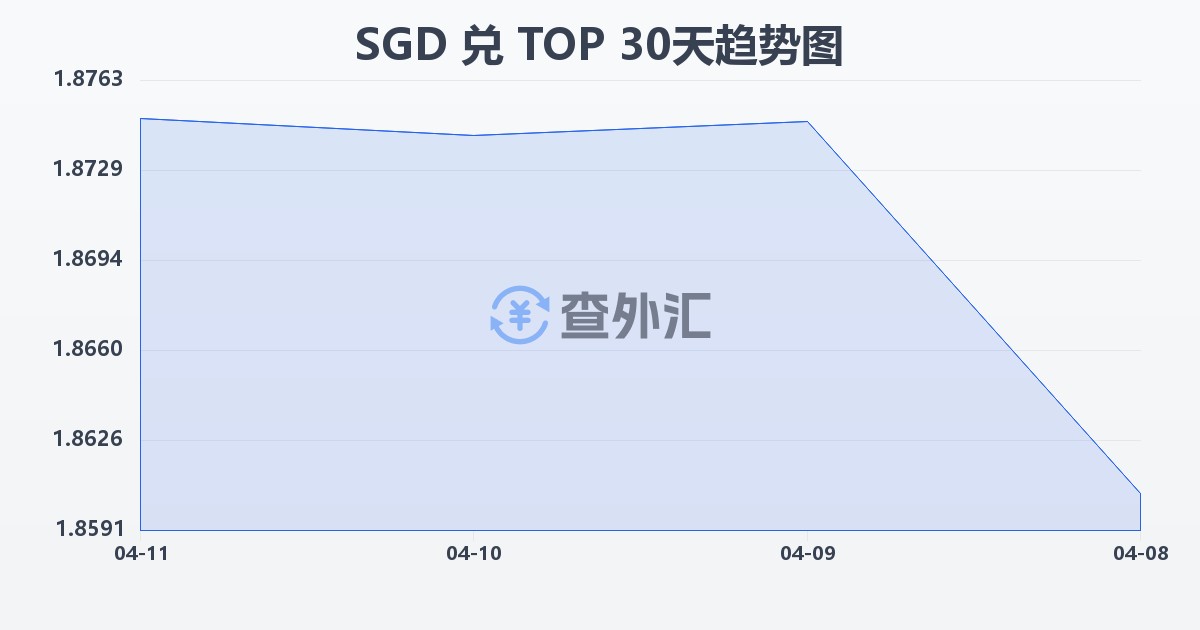 新加坡元兑汤加潘加(SGD/TOP)近30天汇率走势图