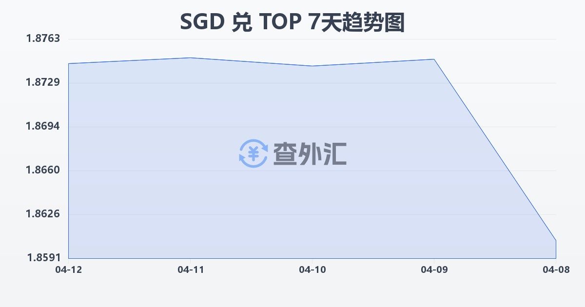 新加坡元兑汤加潘加(SGD/TOP)近7天汇率走势图