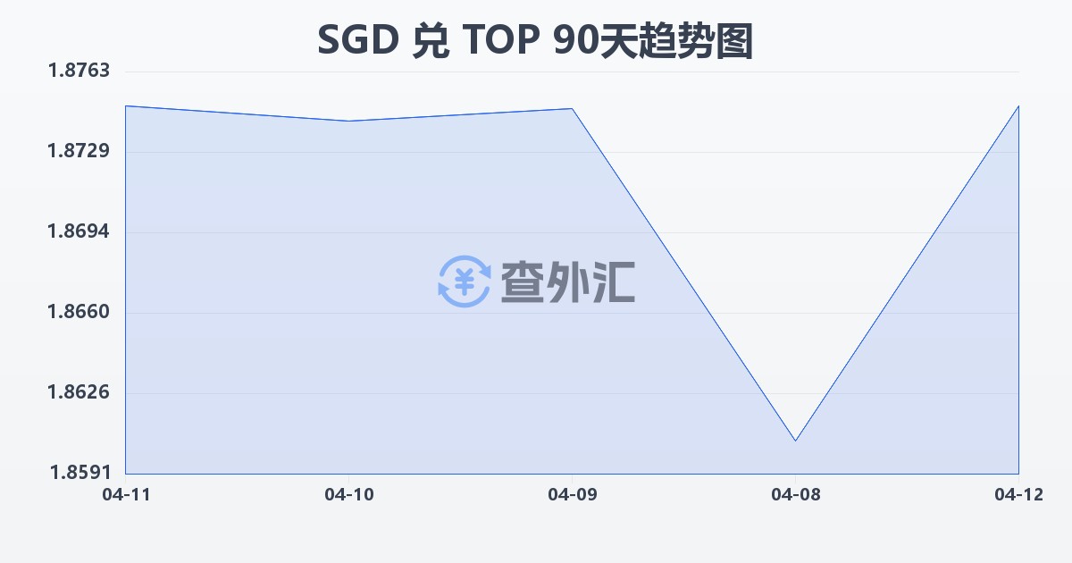 新加坡元兑汤加潘加(SGD/TOP)近90天汇率走势图