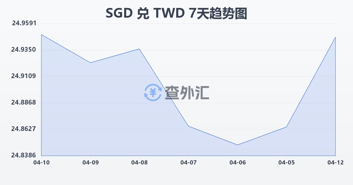 新加坡元兑新台币(SGD/TWD)近7天汇率走势图