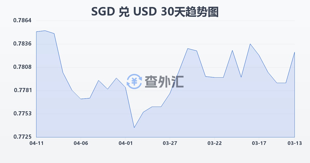 新加坡元兑美元(SGD/USD)近30天汇率走势图