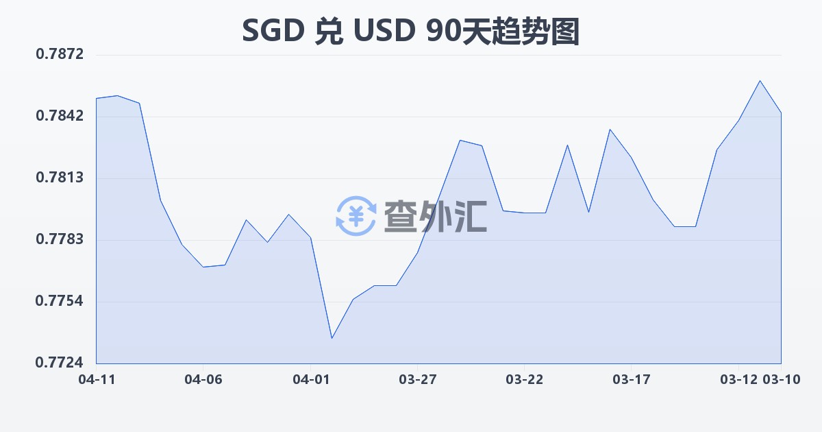 新加坡元兑美元(SGD/USD)近90天汇率走势图