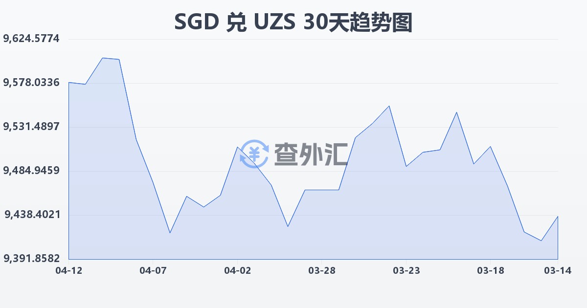 新加坡元兑乌兹别克斯坦苏姆(SGD/UZS)近30天汇率走势图