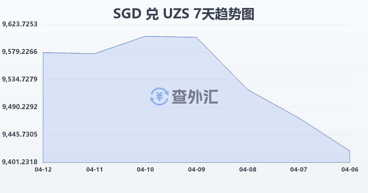 新加坡元兑乌兹别克斯坦苏姆(SGD/UZS)近7天汇率走势图