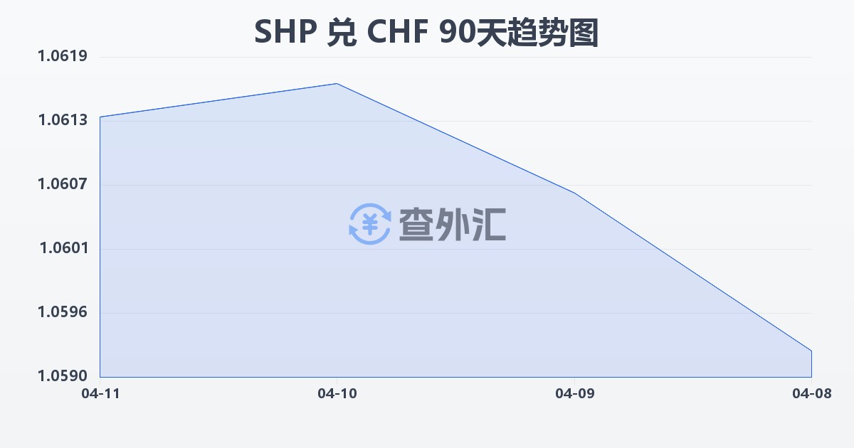 圣赫勒拿镑兑瑞士法郎(SHP/CHF)近90天汇率走势图