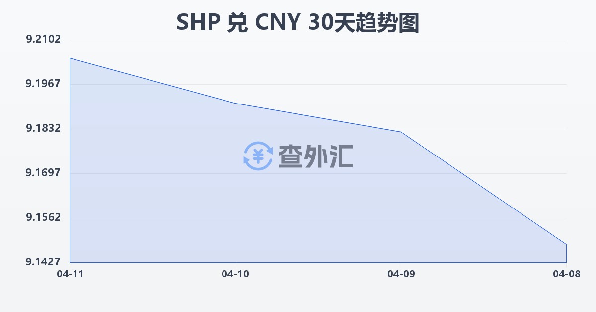 圣赫勒拿镑兑人民币(SHP/CNY)近30天汇率走势图