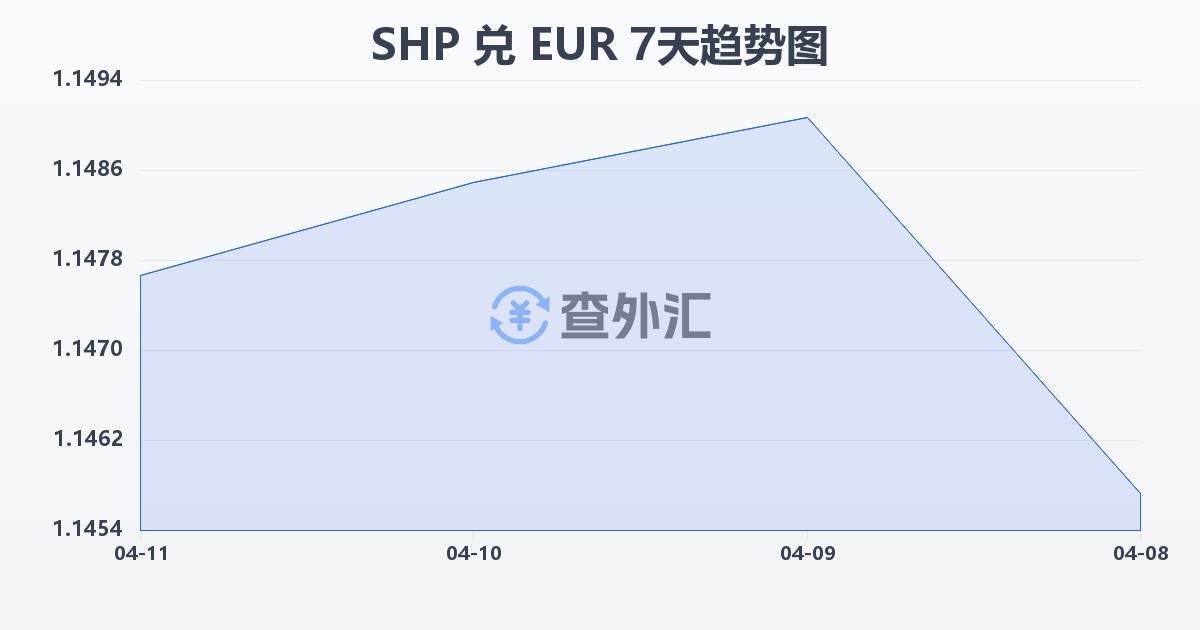 圣赫勒拿镑兑欧元(SHP/EUR)近7天汇率走势图