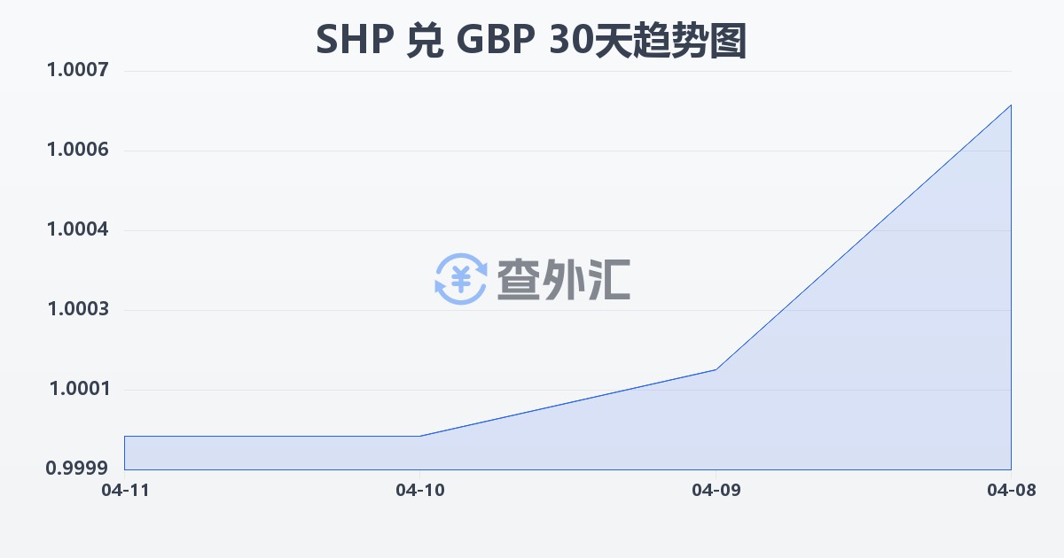 圣赫勒拿镑兑英镑(SHP/GBP)近30天汇率走势图